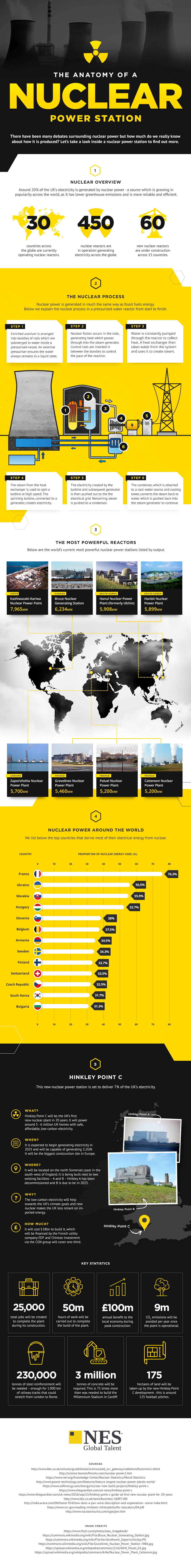 The Anatomy of a Nuclear Power Station